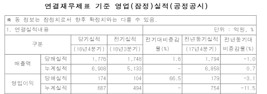 KT스카이라이프 2018년 연결기준 매출액과 영업이익. 금융감독원 전자공시